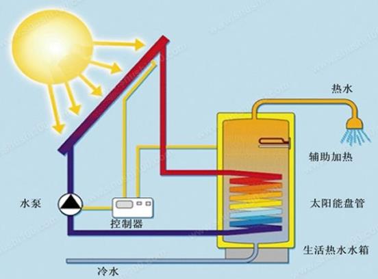 太陽能熱水器原理是靠什么工作的?有哪些組成部件? 太陽能熱水器原理是靠什么工作的?有哪些組成部件?
