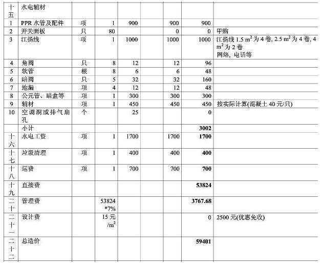 8大類家庭裝修預算明細表，從項目到基礎報價都可參考